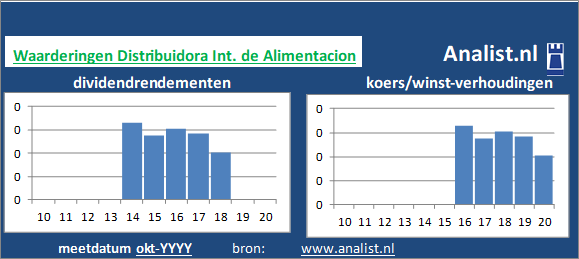 dividend/><BR><p>Het bedrijf  keerde in de voorbije 5 jaar geen dividenden uit. 0,1 procent was het 5-jaars doorsnee dividendrendement. </p></p><p class=